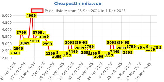myntra.com Peter England Elite Men Navy Blue Checked Single-Breasted Slim-Fit Formal Blazer peter england elite Price History Graph from 25 Sep 2024 to 30 Nov 2025