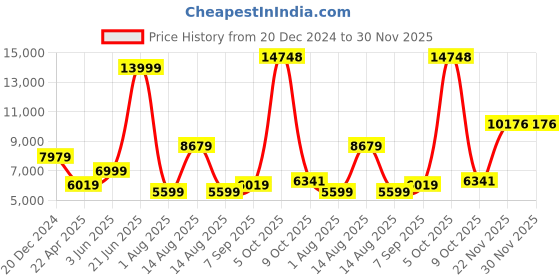 myntra.com Peter England Elite Men Navy Blue Checked Single-Breasted Slim-Fit Three-Piece Formal Suit peter england elite Price History Graph from 20 Dec 2024 to 30 Nov 2025
