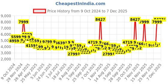 myntra.com Peter England Elite Men Navy Blue Checked Slim-Fit Single-Breasted Formal Blazers peter england elite Price History Graph from 9 Oct 2024 to 6 Dec 2025