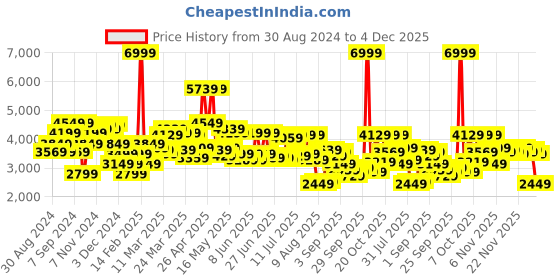 myntra.com Peter England Elite Men Navy Blue Checked Slim-Fit Single-Breasted Linen Formal Blazer peter england elite Price History Graph from 30 Aug 2024 to 4 Dec 2025