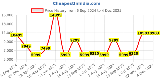 myntra.com Peter England Elite Men Navy Blue Solid Single-Breasted SLim-Fit Three-Piece Suit peter england elite Price History Graph from 6 Sep 2024 to 3 Dec 2025