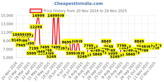 myntra.com Peter England Elite Men Navy Blue Solid Slim-Fit Single-Breasted Formal Suit peter england elite Price History Graph from 20 Nov 2024 to 29 Nov 2025