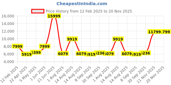 myntra.com Peter England Elite Men Navy Blue Solid Slim-Fit Single-Breasted Three-Piece Formal Suit peter england elite Price History Graph from 12 Feb 2025 to 19 Nov 2025