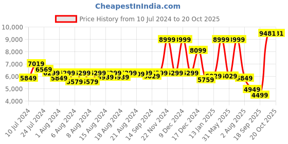 myntra.com Peter England Elite Men Navy Blue Solid Slim-Fit Single-Breasted Two-Piece Formal Suits peter england elite Price History Graph from 10 Jul 2024 to 19 Oct 2025