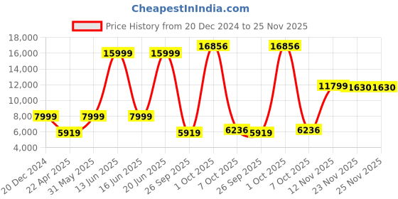 myntra.com Peter England Elite Men Navy Blue Textured Single-Breasted Slim-Fit Three-Piece Formal Suit peter england elite Price History Graph from 20 Dec 2024 to 24 Nov 2025