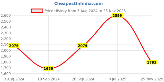 myntra.com Peter England Elite Men Orange Formal Shirt peter england elite Price History Graph from 3 Aug 2024 to 25 Nov 2025