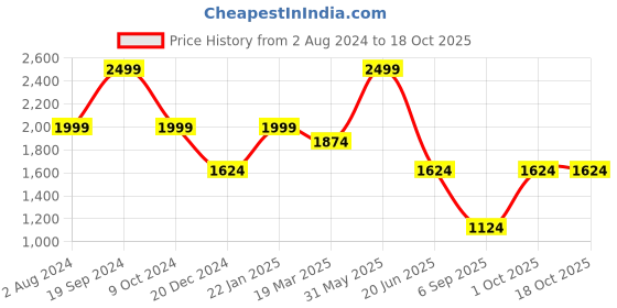 myntra.com Peter England Elite Men Orange Printed Woven Nehru Jacket peter england elite Price History Graph from 2 Aug 2024 to 18 Oct 2025