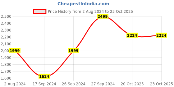 myntra.com Peter England Elite Men Orange Solid Nehru Jacket peter england elite Price History Graph from 2 Aug 2024 to 21 Oct 2025