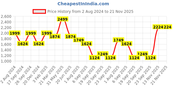 myntra.com Peter England Elite Men Orange Woven Design Nehru Jacket peter england elite Price History Graph from 2 Aug 2024 to 20 Nov 2025