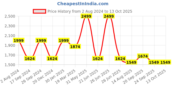 myntra.com Peter England Elite Men Orange Woven Design Nehru Jackets peter england elite Price History Graph from 2 Aug 2024 to 12 Oct 2025