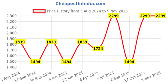 myntra.com Peter England Elite Men Peach-Coloured Formal Cotton Shirt peter england elite Price History Graph from 3 Aug 2024 to 2 Nov 2025