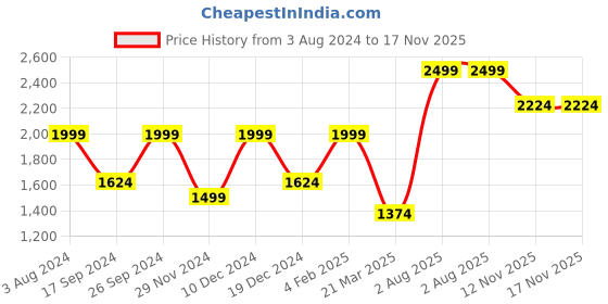 myntra.com Peter England Elite Men Pink Formal Shirt peter england elite Price History Graph from 3 Aug 2024 to 17 Nov 2025