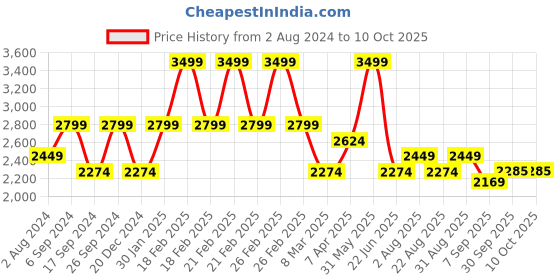myntra.com Peter England Elite Men Printed Nehru Jackets peter england elite Price History Graph from 2 Aug 2024 to 9 Oct 2025