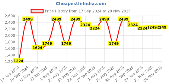 myntra.com Peter England Elite Men Printed Slim Fit Trousers peter england elite Price History Graph from 17 Sep 2024 to 28 Nov 2025