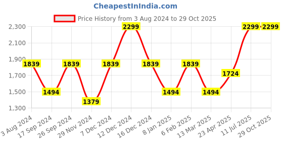 myntra.com Peter England Elite Men Purple Pure Cotton Formal Shirt peter england elite Price History Graph from 3 Aug 2024 to 29 Oct 2025