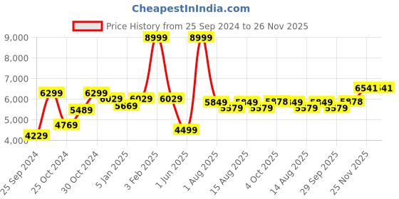 myntra.com Peter England Elite Men Purple Solid Single-Breasted Formal Suit peter england elite Price History Graph from 25 Sep 2024 to 26 Nov 2025