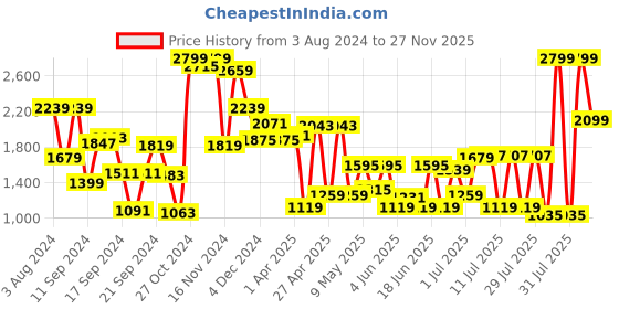 myntra.com Peter England Elite Men Sea Green Solid Cotton Formal Shirt peter england elite Price History Graph from 3 Aug 2024 to 27 Nov 2025