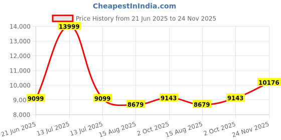 myntra.com Peter England Elite Men Self-Design Slim-Fit Single-Breasted Two-Piece Party Suit peter england elite Price History Graph from 21 Jun 2025 to 24 Nov 2025