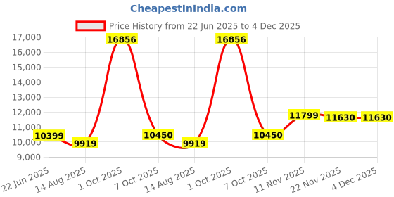 myntra.com Peter England Elite Men Self-Design Slim-Fit Three-Piece Suit peter england elite Price History Graph from 22 Jun 2025 to 4 Dec 2025