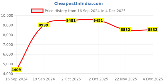 myntra.com Peter England Elite Men Single-Breasted 2-Piece Formal Suits peter england elite Price History Graph from 16 Sep 2024 to 4 Dec 2025