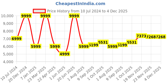 myntra.com Peter England Elite Men Single Breasted Slim Fit Two Piece Suit peter england elite Price History Graph from 10 Jul 2024 to 4 Dec 2025