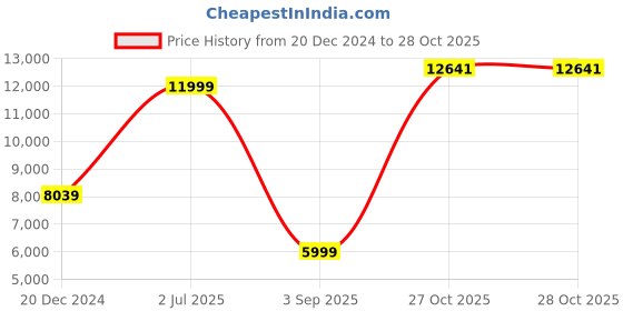 myntra.com Peter England Elite Men Single Breasted Three Piece Formal Suit peter england elite Price History Graph from 20 Dec 2024 to 27 Oct 2025