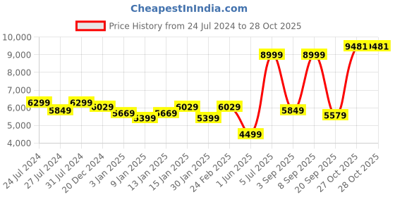 myntra.com Peter England Elite Men Single Breasted Two Piece Suit peter england elite Price History Graph from 24 Jul 2024 to 28 Oct 2025