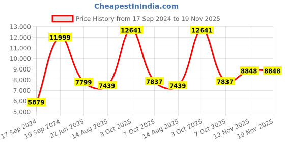 myntra.com Peter England Elite Men Single-Breasted Two-Piece Suit peter england elite Price History Graph from 17 Sep 2024 to 19 Nov 2025