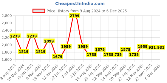 myntra.com Peter England Elite Men Slim Fit Formal Trousers peter england elite Price History Graph from 3 Aug 2024 to 5 Dec 2025