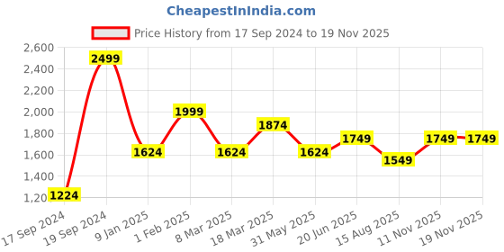 myntra.com Peter England Elite Men Slim Fit Formal Trousers peter england elite Price History Graph from 17 Sep 2024 to 18 Nov 2025