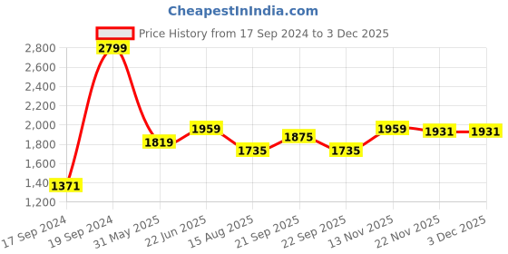myntra.com Peter England Elite Men Slim Fit Formal Trousers peter england elite Price History Graph from 17 Sep 2024 to 3 Dec 2025