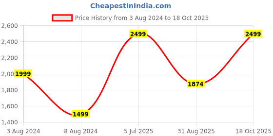 myntra.com Peter England Elite Men Slim Fit Formal Trousers peter england elite Price History Graph from 3 Aug 2024 to 18 Oct 2025