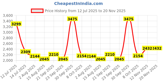 myntra.com Peter England Elite Men Slim Fit Formal Trousers peter england elite Price History Graph from 12 Jul 2025 to 20 Nov 2025