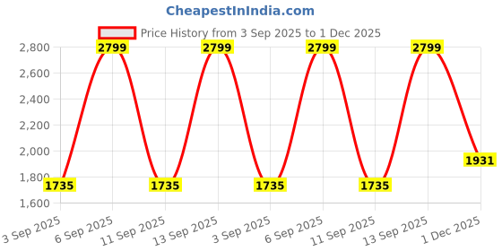 myntra.com Peter England Elite Men Slim Fit Formal Trousers peter england elite Price History Graph from 3 Sep 2025 to 1 Dec 2025