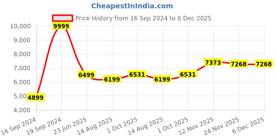 myntra.com Peter England Elite Men Slim Fit Formal Two Piece Suit peter england elite Price History Graph from 16 Sep 2024 to 6 Dec 2025