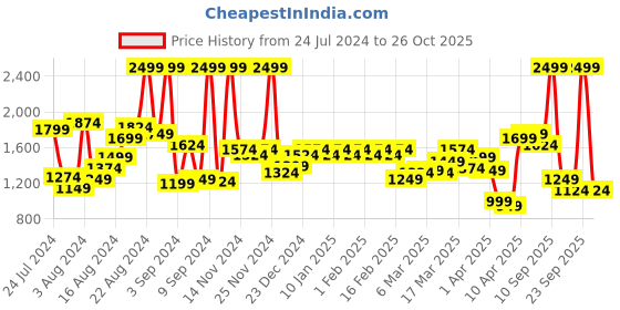 myntra.com Peter England Elite Men Slim Fit Mid-Rise Formal Trouser peter england elite Price History Graph from 24 Jul 2024 to 26 Oct 2025