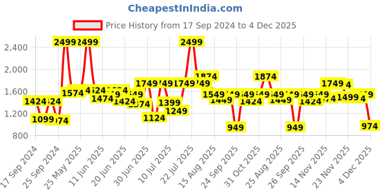 myntra.com Peter England Elite Men Slim Fit Mid-Rise Formal Trouser peter england elite Price History Graph from 17 Sep 2024 to 4 Dec 2025