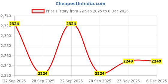 myntra.com Peter England Elite Men Slim Fit Mid-Rise Formal Trousers peter england elite Price History Graph from 22 Sep 2025 to 6 Dec 2025