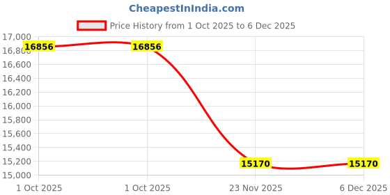 myntra.com Peter England Elite Men Slim-Fit Single-Breasted Blazer and Waistcoat with Trousers Suit peter england elite Price History Graph from 1 Oct 2025 to 6 Dec 2025