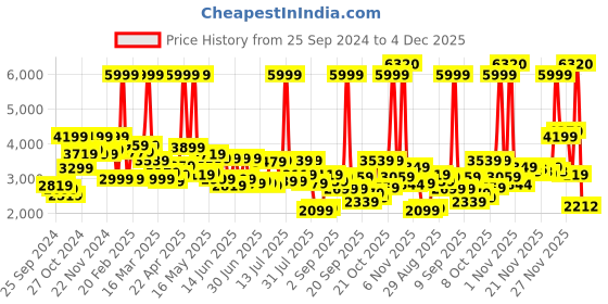 myntra.com Peter England Elite Men Slim-Fit Single-Breasted Formal Blazer peter england elite Price History Graph from 25 Sep 2024 to 4 Dec 2025
