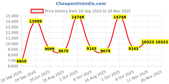 myntra.com Peter England Elite Men Slim-Fit Single-Breasted Three-Piece Formal Suits peter england elite Price History Graph from 16 Sep 2024 to 20 Nov 2025