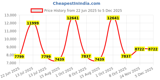 myntra.com Peter England Elite Men Slim-Fit Single-Breasted Three-Piece Suit peter england elite Price History Graph from 22 Jun 2025 to 5 Dec 2025