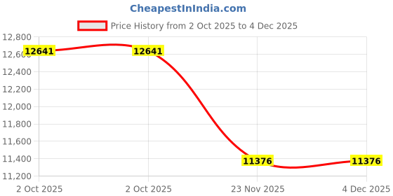 myntra.com Peter England Elite Men Slim-Fit Single-Breasted Three-Piece Suit peter england elite Price History Graph from 2 Oct 2025 to 4 Dec 2025
