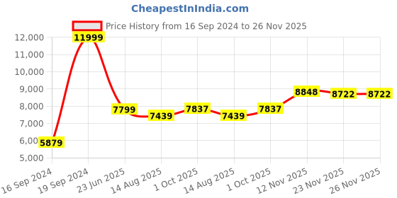 myntra.com Peter England Elite Men Slim-Fit Single-Breasted Two-Piece Formal Suit peter england elite Price History Graph from 16 Sep 2024 to 25 Nov 2025