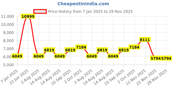 myntra.com Peter England Elite Men Slim-Fit Single-Breasted Two-Piece Formal Suit peter england elite Price History Graph from 7 Jan 2025 to 29 Nov 2025