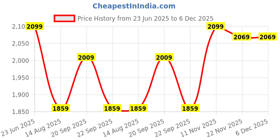 myntra.com Peter England Elite Men Slim Fit Spread Collar Solid Cotton Formal Shirt peter england elite Price History Graph from 23 Jun 2025 to 6 Dec 2025