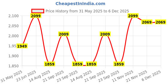myntra.com Peter England Elite Men Slim Fit Spread Collar Tartan Checked Cotton Formal Shirt peter england elite Price History Graph from 31 May 2025 to 6 Dec 2025