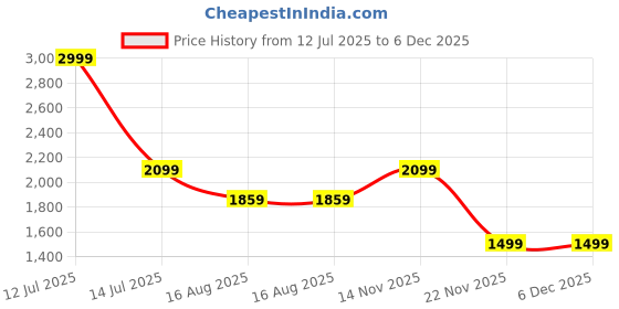 myntra.com Peter England Elite Men Slim Fit Textured Spread Collar Cotton Formal Shirt peter england elite Price History Graph from 12 Jul 2025 to 5 Dec 2025