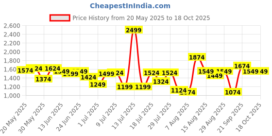 myntra.com Peter England Elite Men Slim Fit Trousers peter england elite Price History Graph from 20 May 2025 to 18 Oct 2025