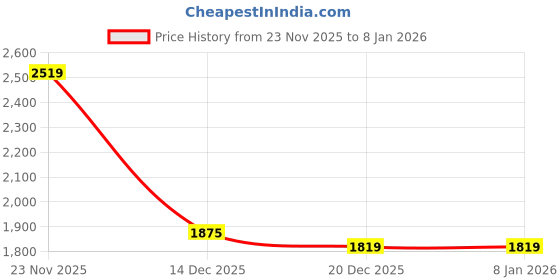 myntra.com Peter England Elite Men Slim Fit Trousers peter england elite Price History Graph from 23 Nov 2025 to 3 Jan 2026